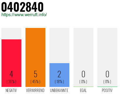 Rufnummer 0402840 Telefonnummer 0402840