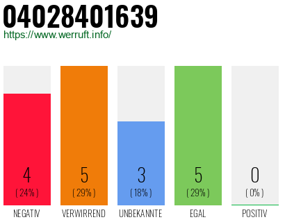 Rufnummer 04028401639 Telefonnummer 04028401639