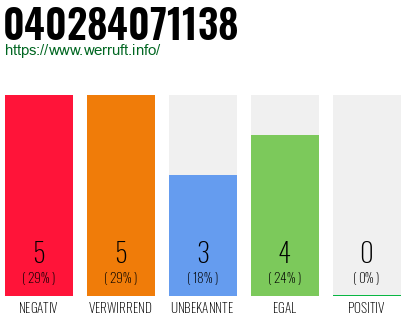 Rufnummer 040284071138 Telefonnummer 040284071138