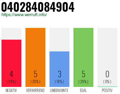Rufnummer 040284084904 Telefonnummer 040284084904