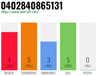Rufnummer 0402840865131 Telefonnummer 0402840865131