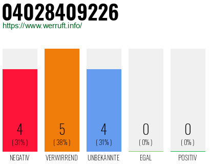 Rufnummer 04028409226 Telefonnummer 04028409226