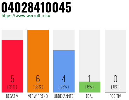 Rufnummer 04028410045 Telefonnummer 04028410045