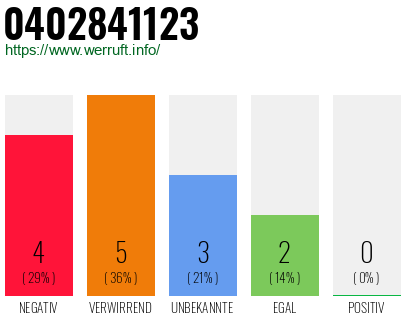 Rufnummer 0402841123 Telefonnummer 0402841123