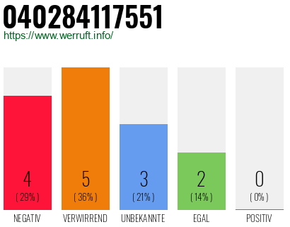 Rufnummer 040284117551 Telefonnummer 040284117551