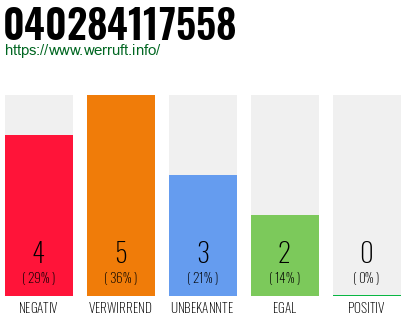Rufnummer 040284117558 Telefonnummer 040284117558