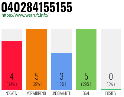 Rufnummer 040284155155 Telefonnummer 040284155155