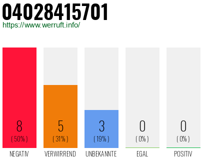 Rufnummer 04028415701 Telefonnummer 04028415701