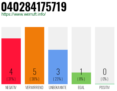 Rufnummer 040284175719 Telefonnummer 040284175719