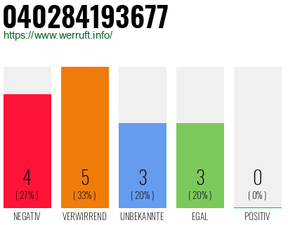 Rufnummer 040284193677 Telefonnummer 040284193677