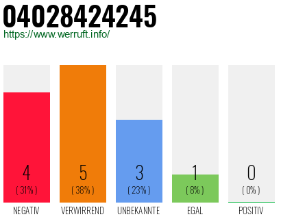 Rufnummer 04028424245 Telefonnummer 04028424245