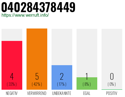 Rufnummer 040284378449 Telefonnummer 040284378449