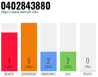 Rufnummer 0402843880 Telefonnummer 0402843880