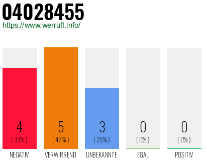 Rufnummer 04028455 Telefonnummer 04028455