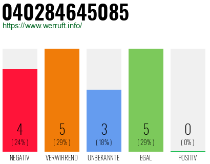 Rufnummer 040284645085 Telefonnummer 040284645085