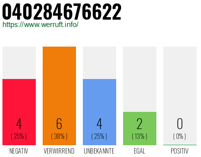 Rufnummer 040284676622 Telefonnummer 040284676622