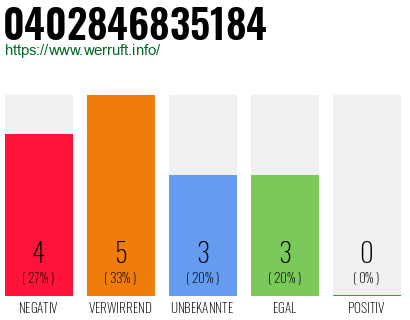 Rufnummer 0402846835184 Telefonnummer 0402846835184