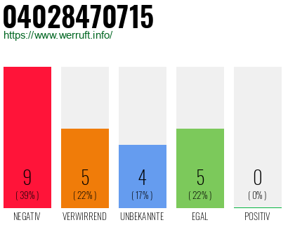 Rufnummer 04028470715 Telefonnummer 04028470715