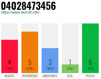 Rufnummer 04028473456 Telefonnummer 04028473456