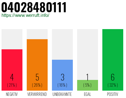 Rufnummer 04028480111 Telefonnummer 04028480111