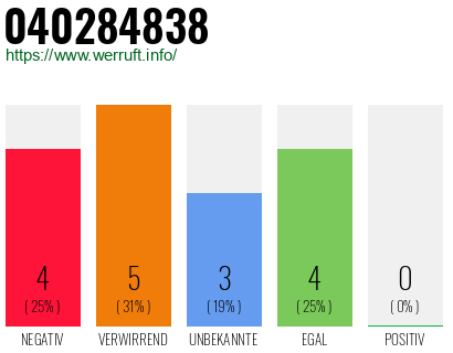 Rufnummer 040284838 Telefonnummer 040284838