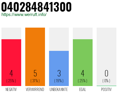 Rufnummer 040284841300 Telefonnummer 040284841300