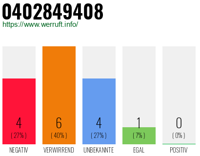 Rufnummer 0402849408 Telefonnummer 0402849408