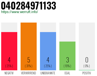 Rufnummer 040284971133 Telefonnummer 040284971133