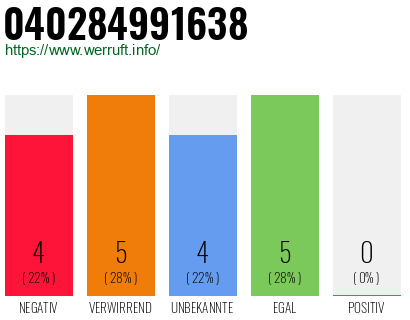 Rufnummer 040284991638 Telefonnummer 040284991638