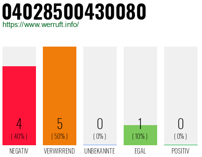Rufnummer 04028500430080 Telefonnummer 04028500430080