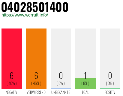 Rufnummer 04028501400 Telefonnummer 04028501400