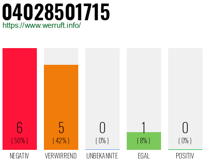Rufnummer 04028501715 Telefonnummer 04028501715