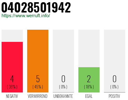 Rufnummer 04028501942 Telefonnummer 04028501942