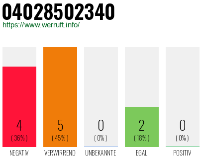 Rufnummer 04028502340 Telefonnummer 04028502340