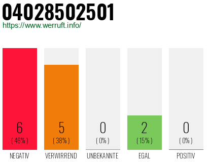 Rufnummer 04028502501 Telefonnummer 04028502501