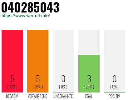 Rufnummer 040285043 Telefonnummer 040285043