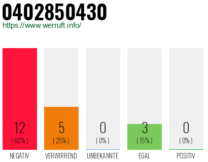 Rufnummer 0402850430 Telefonnummer 0402850430