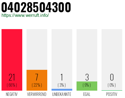 Rufnummer 04028504300 Telefonnummer 04028504300