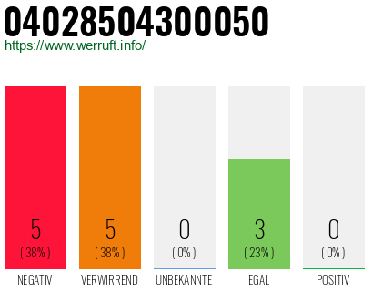 Rufnummer 04028504300050 Telefonnummer 04028504300050