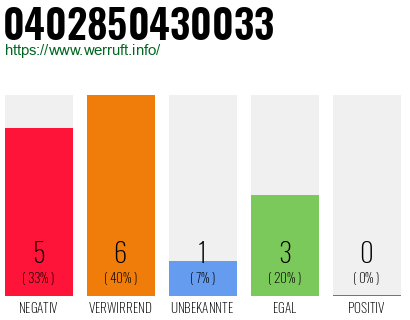 Rufnummer 0402850430033 Telefonnummer 0402850430033