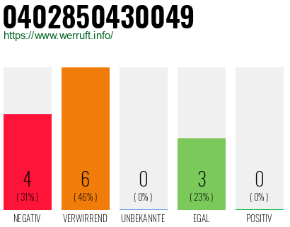 Rufnummer 0402850430049 Telefonnummer 0402850430049