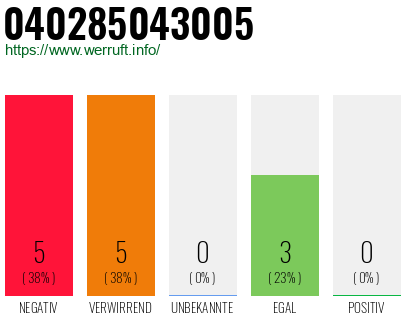 Rufnummer 040285043005 Telefonnummer 040285043005
