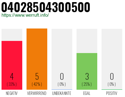 Rufnummer 04028504300500 Telefonnummer 04028504300500