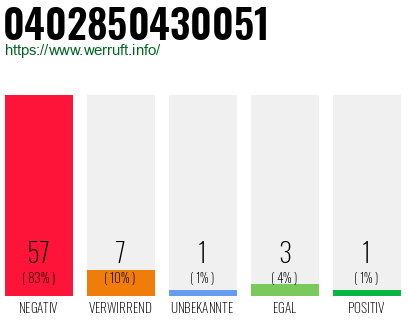Rufnummer 0402850430051 Telefonnummer 0402850430051