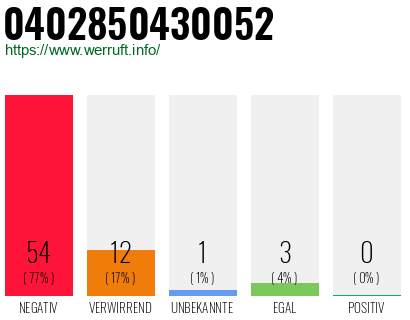 Rufnummer 0402850430052 Telefonnummer 0402850430052