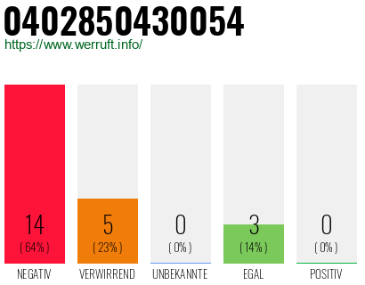 Rufnummer 0402850430054 Telefonnummer 0402850430054