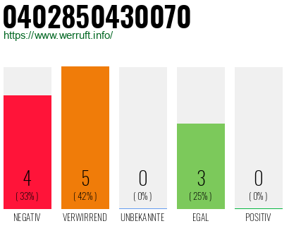 Rufnummer 0402850430070 Telefonnummer 0402850430070