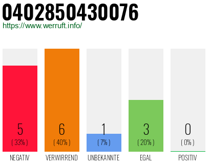 Rufnummer 0402850430076 Telefonnummer 0402850430076