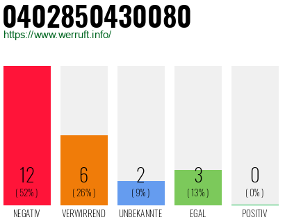 Rufnummer 0402850430080 Telefonnummer 0402850430080