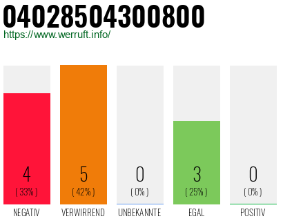 Rufnummer 04028504300800 Telefonnummer 04028504300800